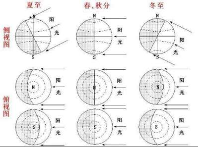 教材上是北半球二分二至，那么南半球怎么画