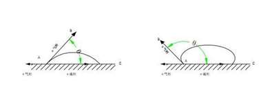接触角测量仪的原理?测量目的?测定方法分别是什么?