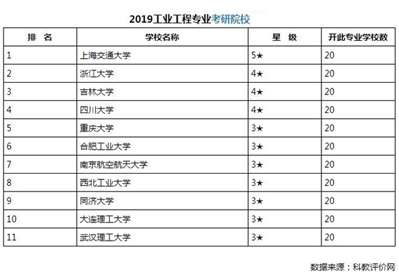 中国民航大学工业工程专业要考研可以报哪些学校?