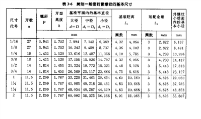 2寸美制螺纹NPT大径