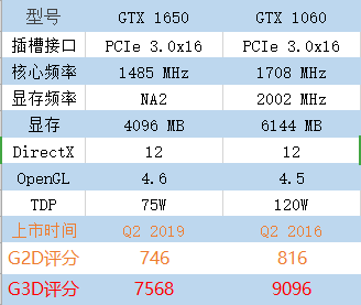 GTX 1060 6G 和GTX 1650 4G哪个好？