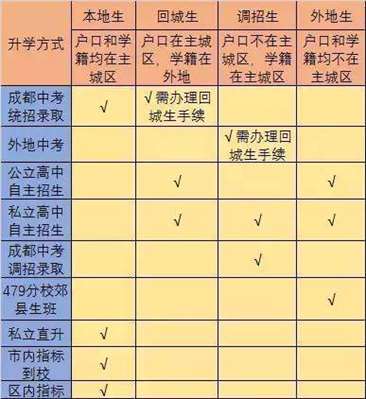 成都市初升高非本地户籍迁入有时间限制没有？