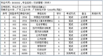 行政管理本科必考科目