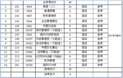 行政管理本科必考科目