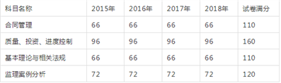 江苏省专业监理工程师考试多少分合格