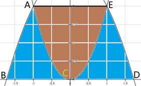 求抛物线y= 2x²与Y=3- x²与X轴所围成图形的面积，并求此图形绕Y轴旋转一周所得几何体的体积