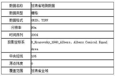 求甘肃省地形地貌数据，就是山地、高原、平原、丘陵、沙漠、戈壁等地形面积的占比