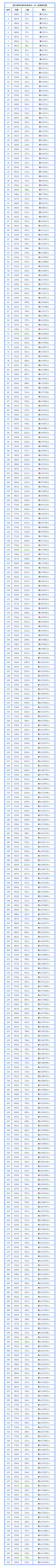 分数在550到580的在浙江省排名大概在多少名