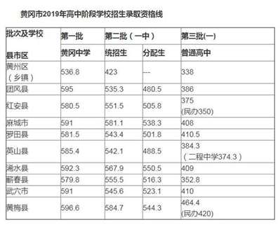 2019届黄梅一中中考录取分数线