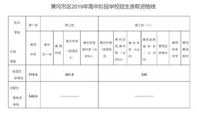 2019届黄梅一中中考录取分数线