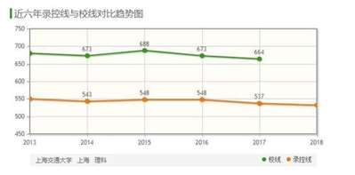 上海交通大学2019年本科提前录取的分数线在湖北是多少？