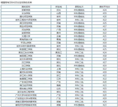 福建2019高考文科421分可报什么大学