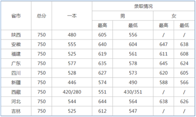 第三军医大学2019录取分数线