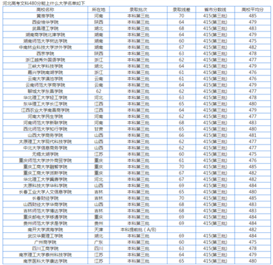 2019文科河北高考480可以上哪些学校