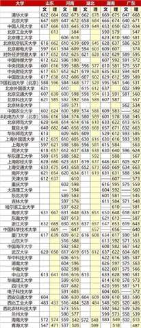 山东  考生平常大约要考多少分才能考个不错的211