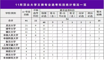 新高考科目应该怎么选啊？