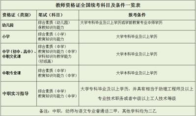 学前教育专业本科生，需要考什么教师资格证进入职业高中当老师