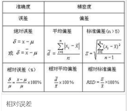 相对误差的最终值怎么求呀