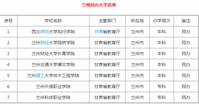 您好 我想咨询一下 兰州有那几家院校是民办的。。