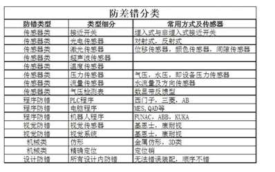 在防差错应用中 不属于防错原则的是什么