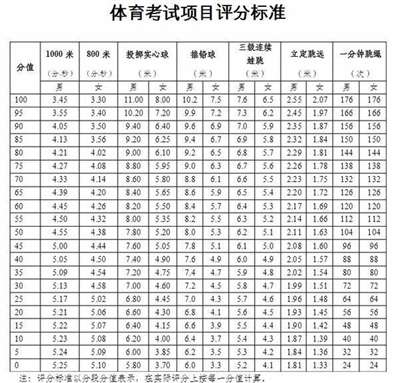 汕尾市2018中学体育1000米分数线