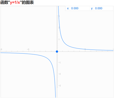 关于高数中y=1/x的极限的问题