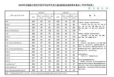 2020湖北大学硕士研究生复试分数线是多少