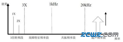 滚动轴承失效的4个阶段？