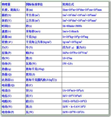 求初中常用的物理量及对应的基本单位，谢谢。