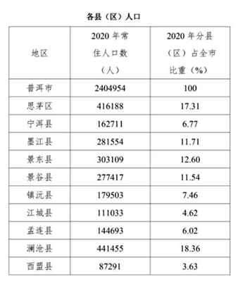 我想问下云南省普洱市各个县最新人口数，和景谷县各个乡镇最新人口数