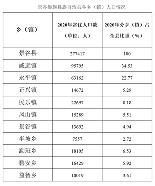 我想问下云南省普洱市各个县最新人口数，和景谷县各个乡镇最新人口数