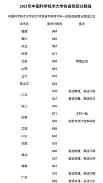 2021中国科技大学分数线及录取人数河南