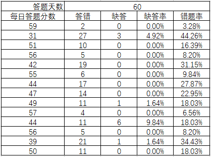 各位大神，我这样计算错题率和缺答率计算方法对吗？不对的话请指正！