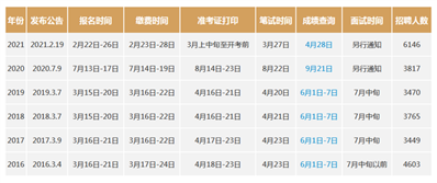 云南省2022年的省考公务员公告会在什么时候出呢