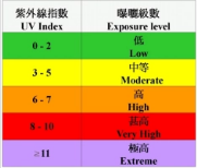 如何读懂紫外线uv指数和等级？