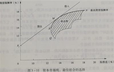 有效边界与机会集重合是什么意思