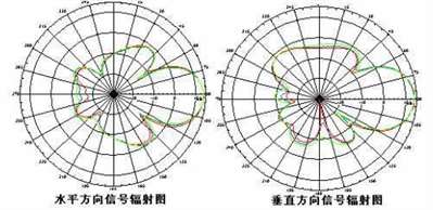 什么是定向天线？定向天线有什么作用？