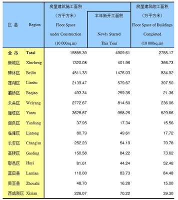 西安市每年完成的建筑面积有多少