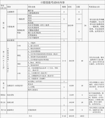 22年口腔技能考试都考些什么内容？