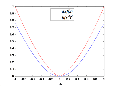 是否存在可导函数f(x)满足：axf(x)>=b(x^2)^c，-1