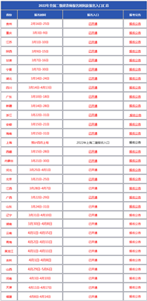 2022年的二级建造师开始报名了吗？