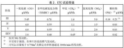 新天籁2.0排放标准是多少？国3 还是国4？