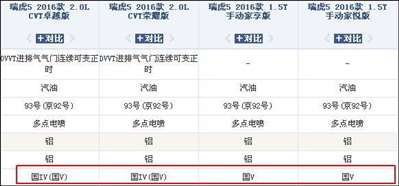 奇瑞瑞虎5,2016款是国几