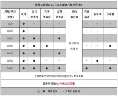 斯柯达昕锐汽车多少公里保养