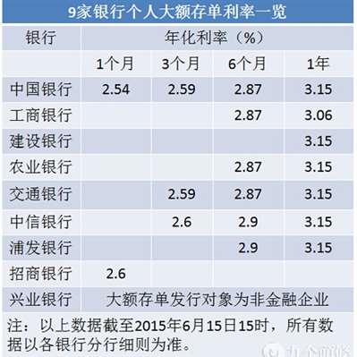 大额存单5年利率是多少