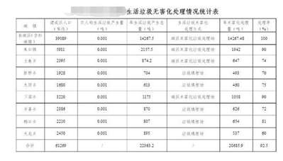 农村生活垃圾无害化处理率计算方法