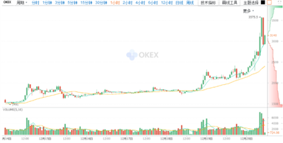 OKEx比特币现金一枝独秀欲谋朝篡位取代比特币？