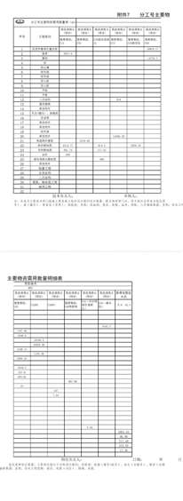 房建项目分工号主要物资需用数量明细表主要内容包括哪些