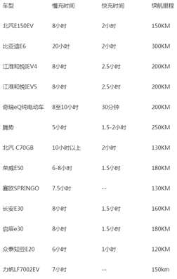 新能源最快多长时间能充满电