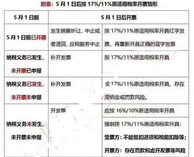 关于调整税17%变16%   17%漏开了一笔，且财务已报完税  现怎么解决